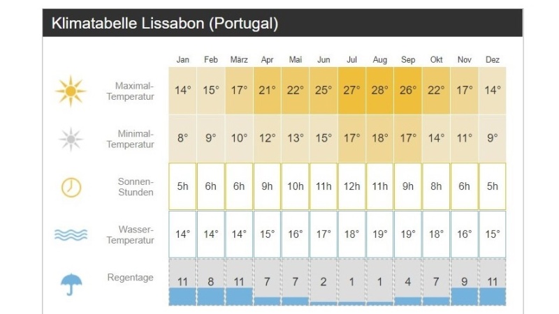 Klimatabelle von Lissabon . Portugal